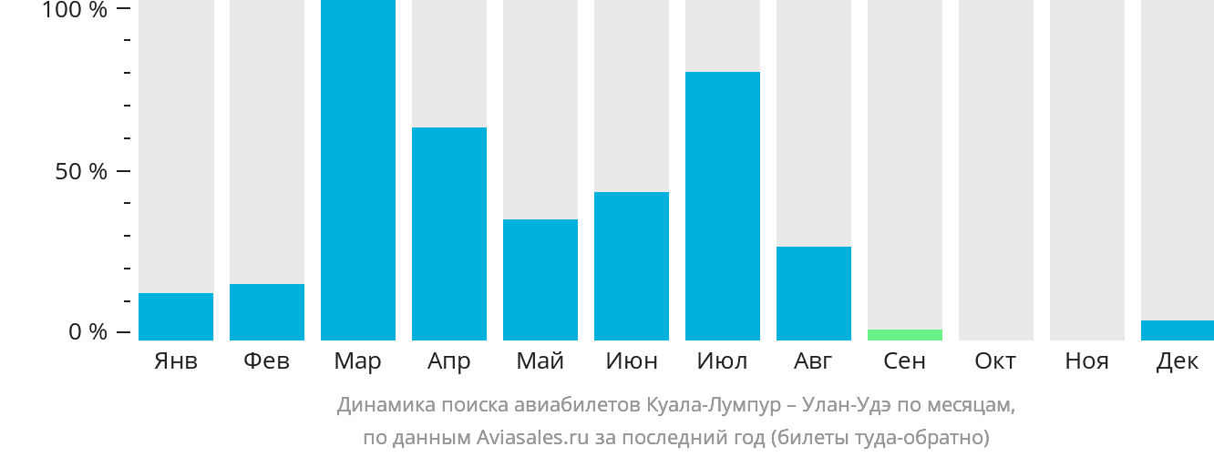 Динамика поиска авиабилетов из Куала-Лумпура в Улан-Удэ по месяцам