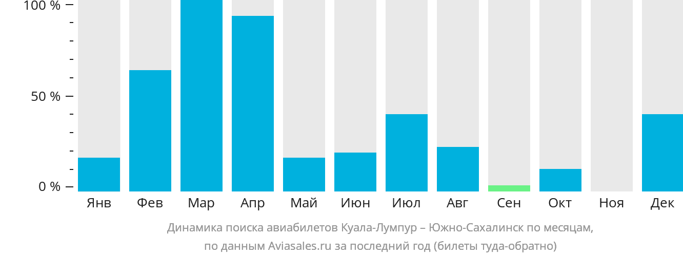 Динамика поиска авиабилетов из Куала-Лумпура в Южно-Сахалинск по месяцам