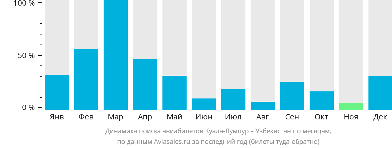 Динамика поиска авиабилетов из Куала-Лумпура в Узбекистан по месяцам