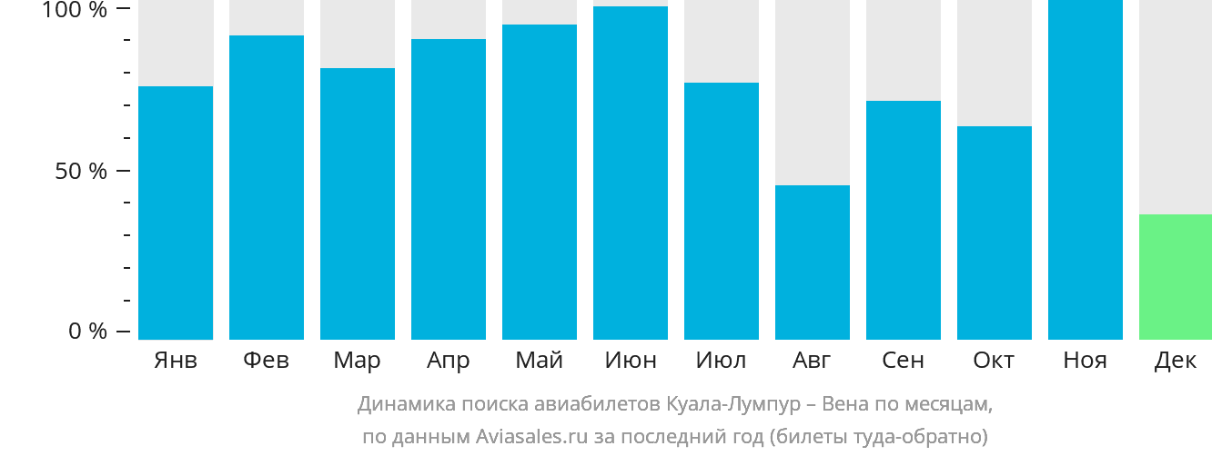 Динамика поиска авиабилетов из Куала-Лумпура в Вену по месяцам