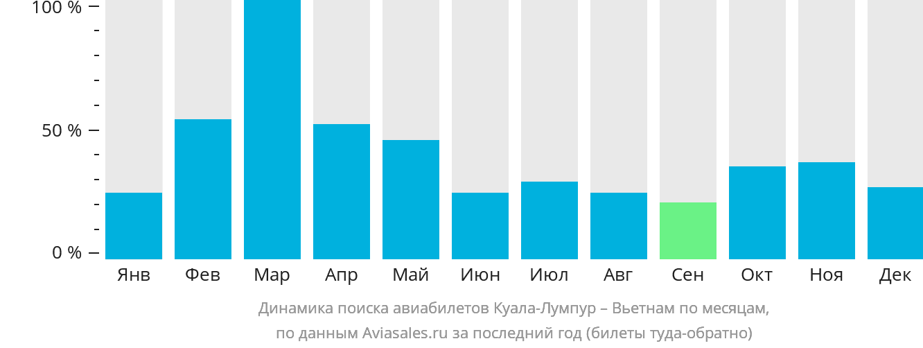 Динамика поиска авиабилетов из Куала-Лумпура в Вьетнам по месяцам