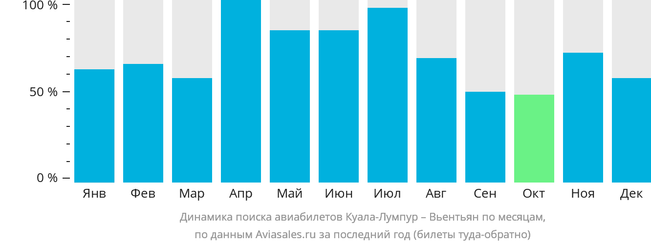 Динамика поиска авиабилетов из Куала-Лумпура в Вьентьян по месяцам