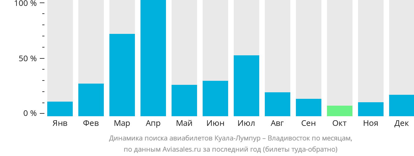 Динамика поиска авиабилетов из Куала-Лумпура во Владивосток по месяцам