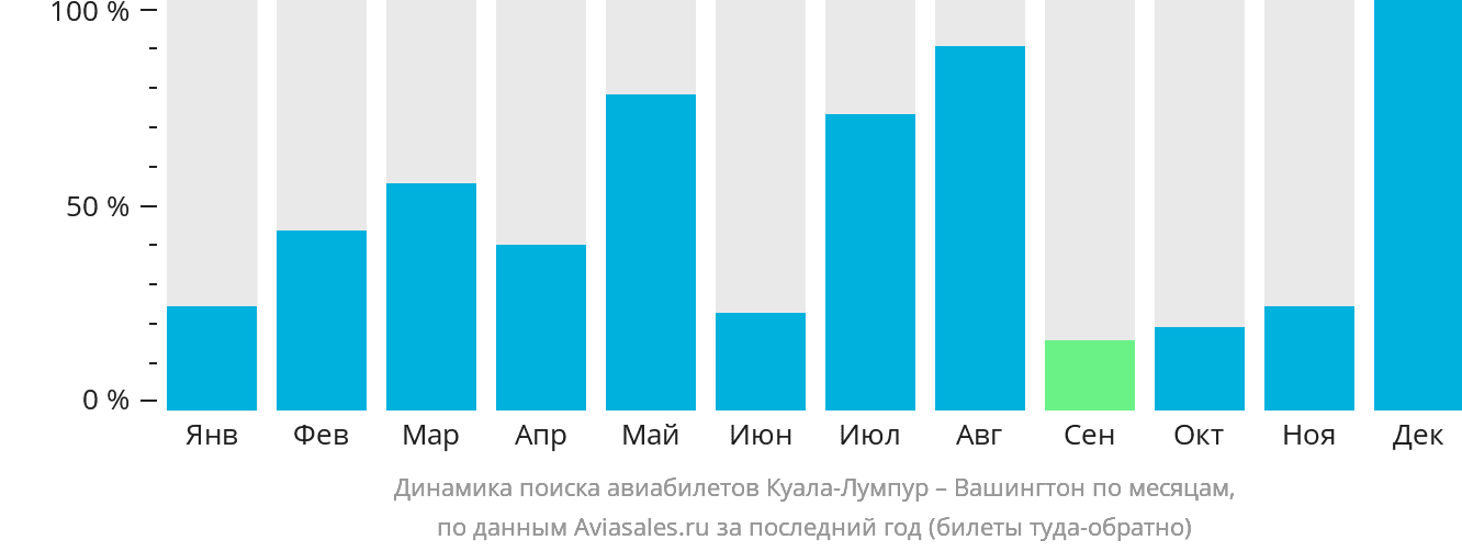Динамика поиска авиабилетов из Куала-Лумпура в Вашингтон по месяцам