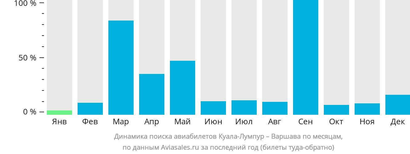 Динамика поиска авиабилетов из Куала-Лумпура в Варшаву по месяцам