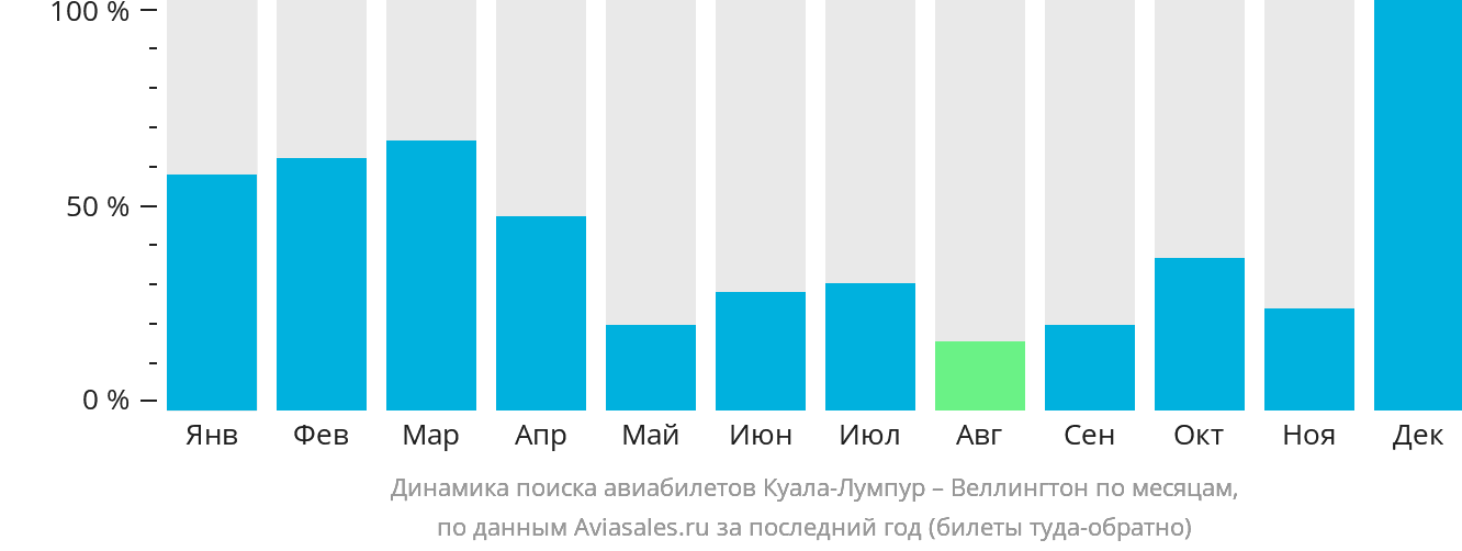 Динамика поиска авиабилетов из Куала-Лумпура в Веллингтон по месяцам