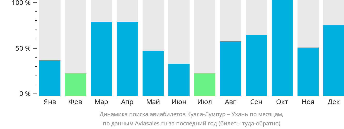 Динамика поиска авиабилетов из Куала-Лумпура в Ухань по месяцам