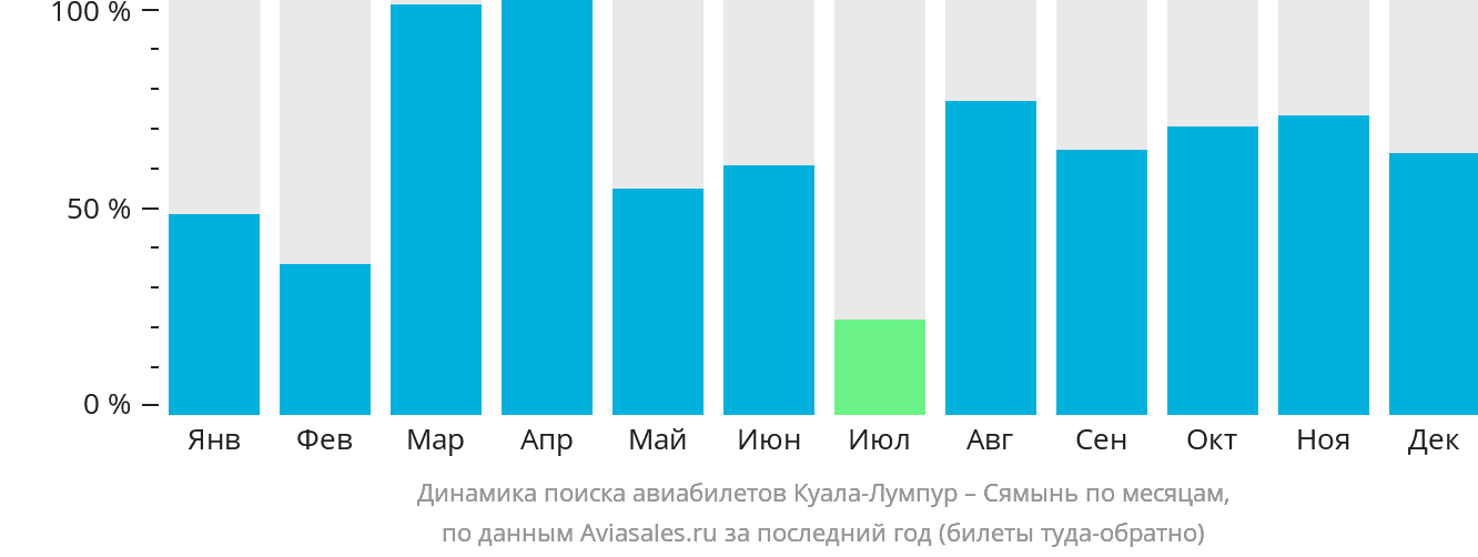Динамика поиска авиабилетов из Куала-Лумпура в Сямынь по месяцам