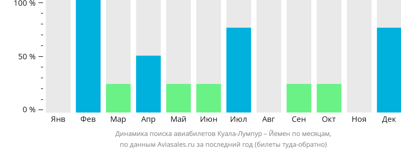 Динамика поиска авиабилетов из Куала-Лумпура в Йемен по месяцам