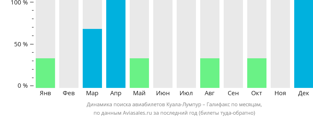 Динамика поиска авиабилетов из Куала-Лумпура в Галифакс по месяцам