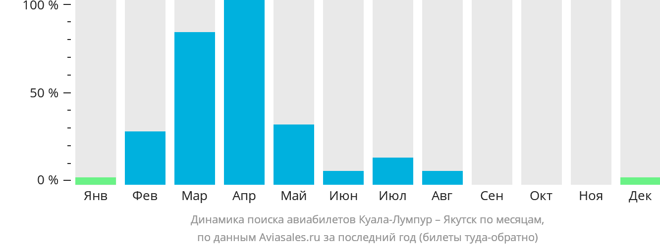 Динамика поиска авиабилетов из Куала-Лумпура в Якутск по месяцам