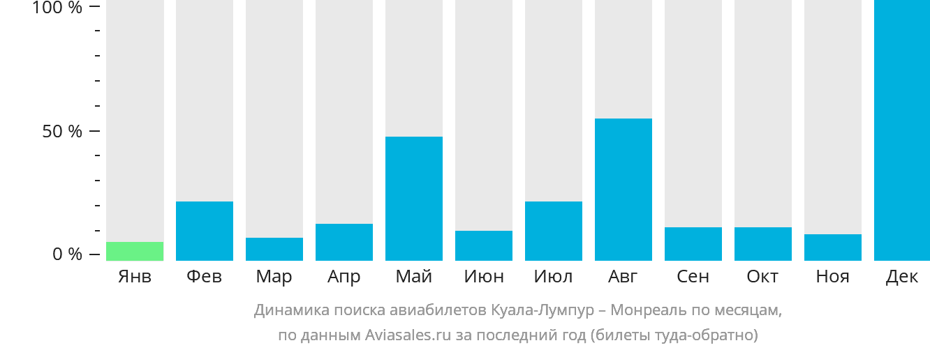 Динамика поиска авиабилетов из Куала-Лумпура в Монреаль по месяцам