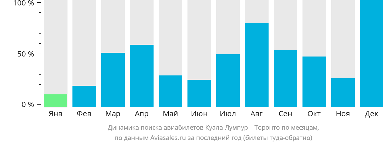 Динамика поиска авиабилетов из Куала-Лумпура в Торонто по месяцам