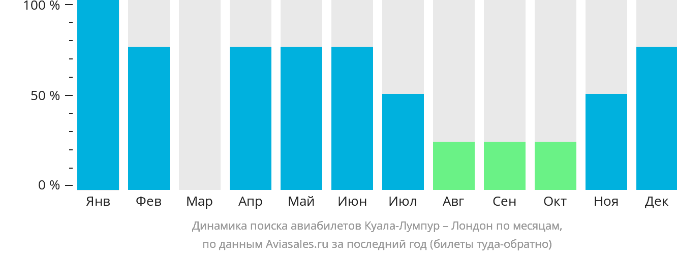 Динамика поиска авиабилетов из Куала-Лумпура в Лондон по месяцам