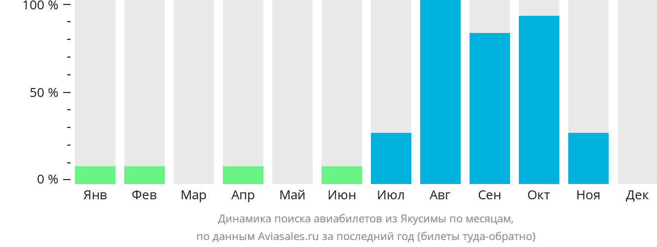 Динамика поиска авиабилетов из Якусимы по месяцам