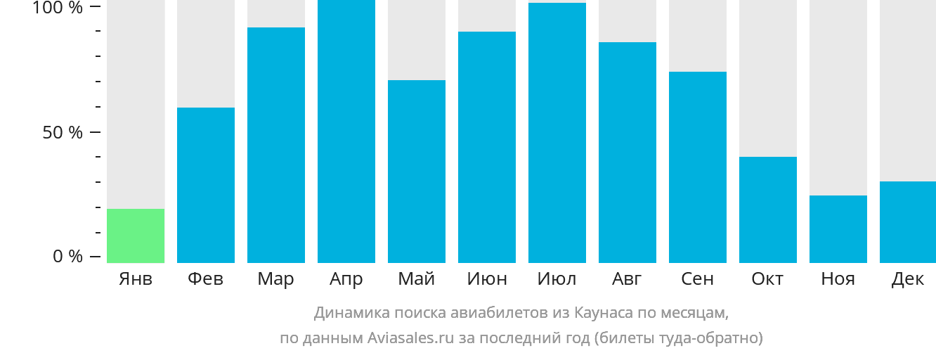 Динамика поиска авиабилетов из Каунаса по месяцам