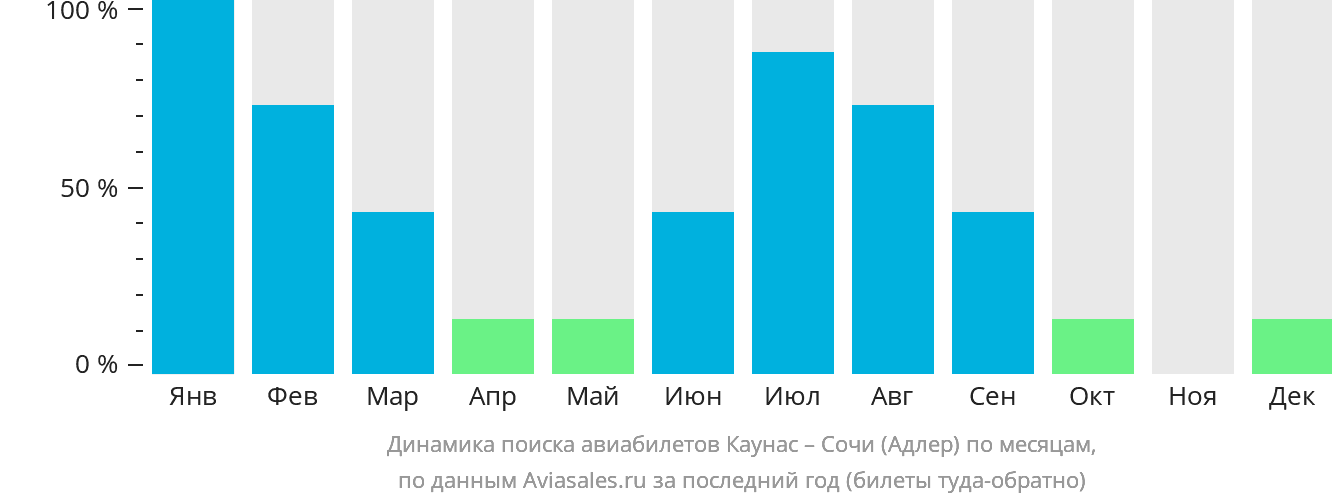 Динамика поиска авиабилетов из Каунаса в Сочи по месяцам