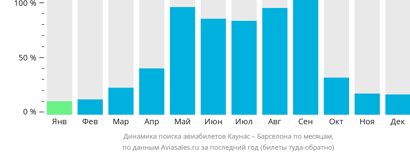 Динамика поиска авиабилетов из Каунаса в Барселону по месяцам
