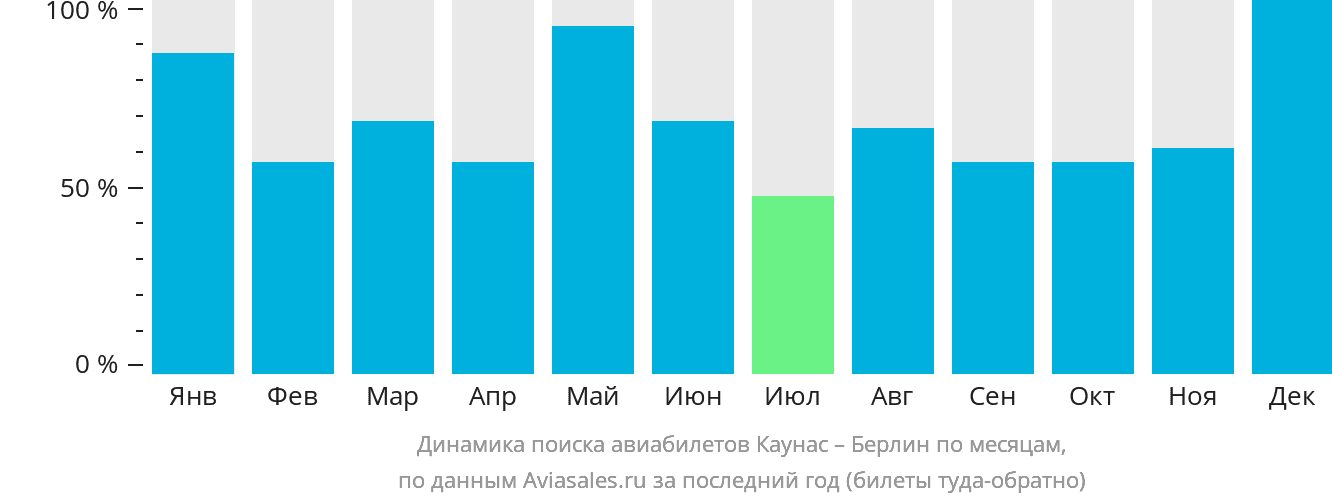 Динамика поиска авиабилетов из Каунаса в Берлин по месяцам