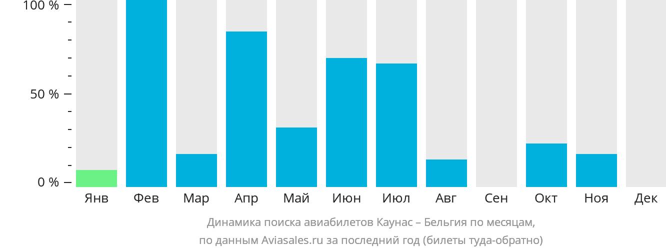 Динамика поиска авиабилетов из Каунаса в Бельгию по месяцам