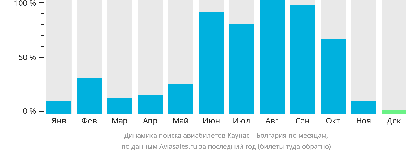 Динамика поиска авиабилетов из Каунаса в Болгарию по месяцам
