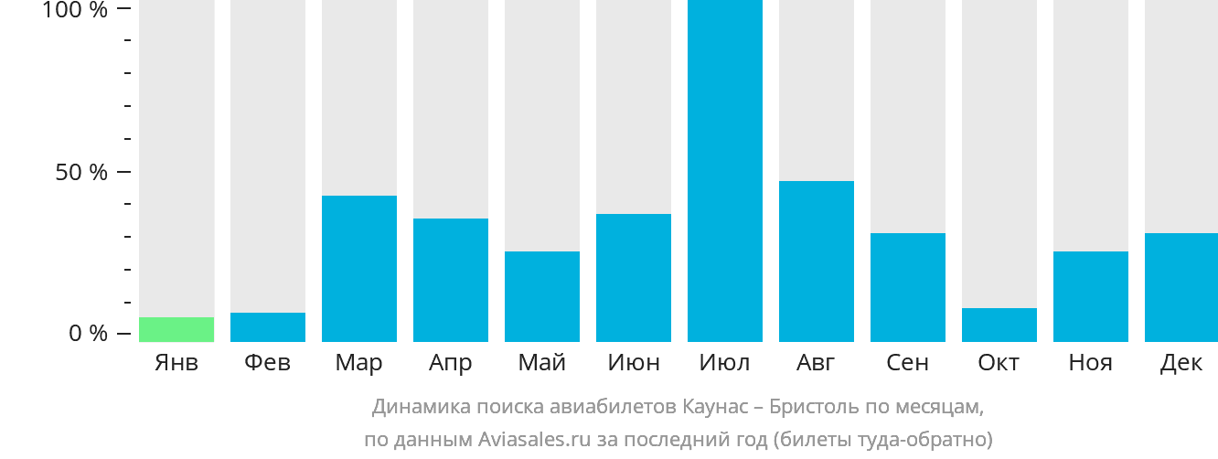 Динамика поиска авиабилетов из Каунаса в Бристоль по месяцам