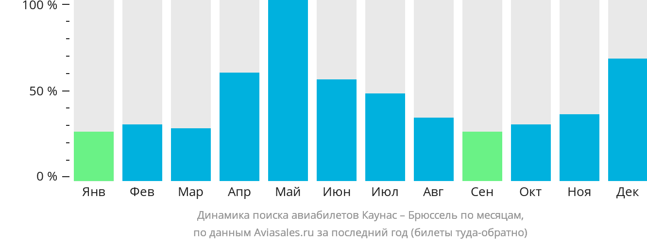 Динамика поиска авиабилетов из Каунаса в Брюссель по месяцам