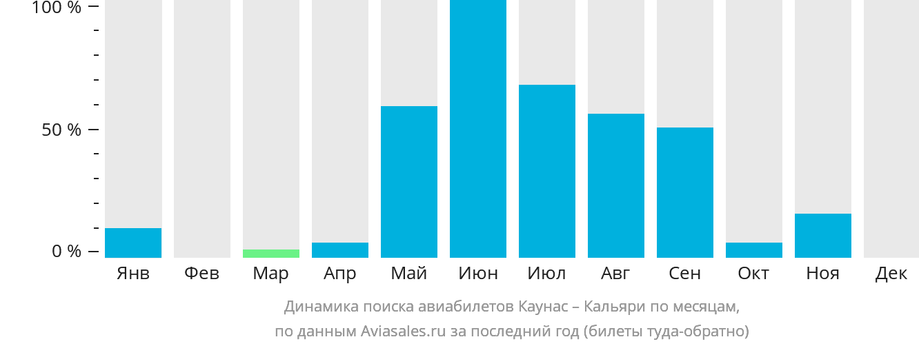 Динамика поиска авиабилетов из Каунаса в Кальяри по месяцам