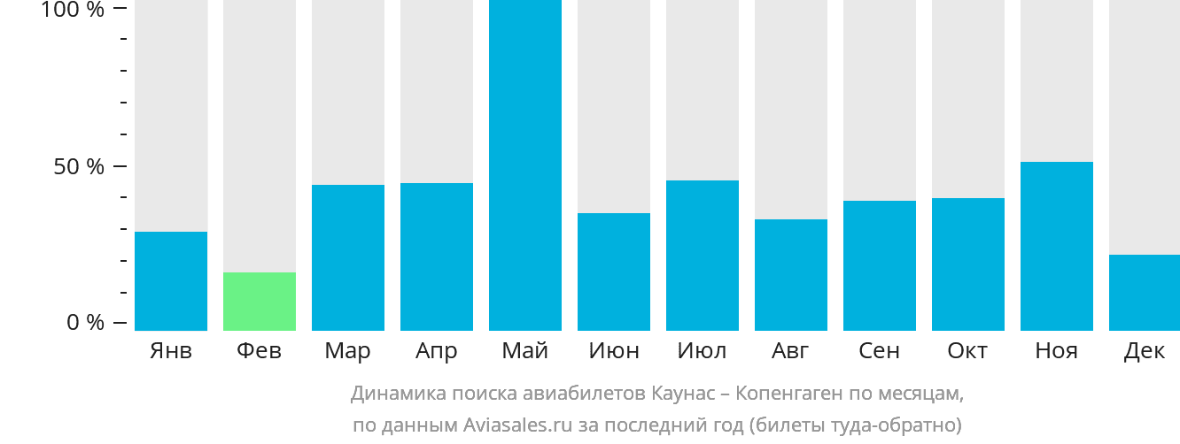 Динамика поиска авиабилетов из Каунаса в Копенгаген по месяцам