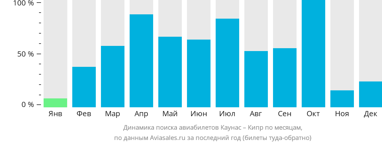 Динамика поиска авиабилетов из Каунаса на Кипр по месяцам