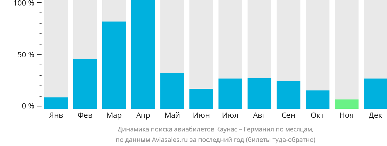 Динамика поиска авиабилетов из Каунаса в Германию по месяцам