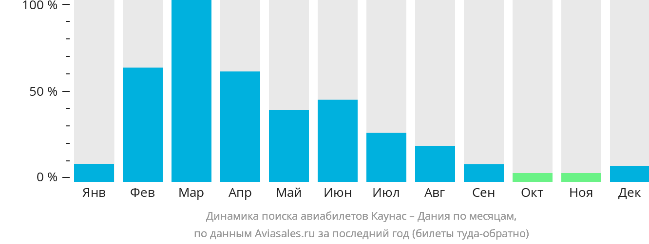 Динамика поиска авиабилетов из Каунаса в Данию по месяцам