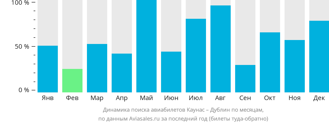 Динамика поиска авиабилетов из Каунаса в Дублин по месяцам
