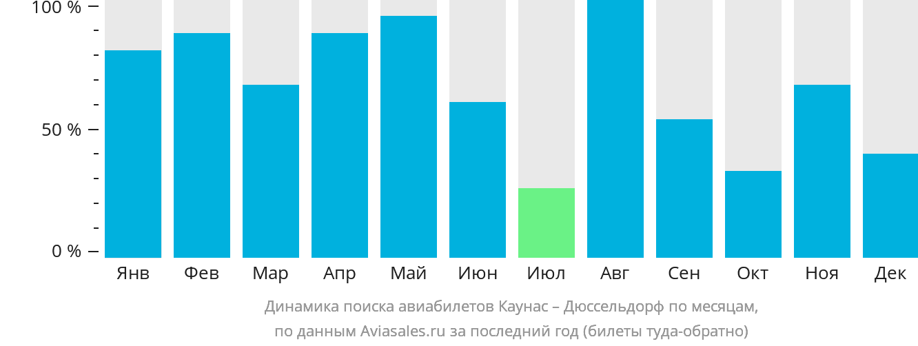 Динамика поиска авиабилетов из Каунаса в Дюссельдорф по месяцам
