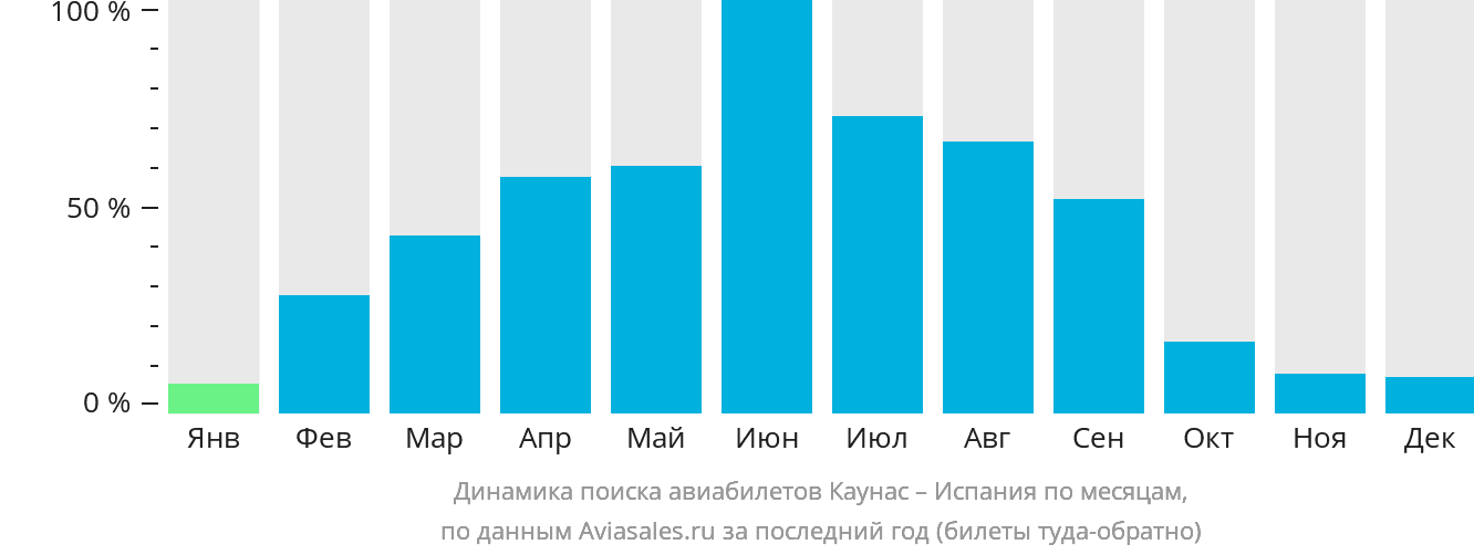 Динамика поиска авиабилетов из Каунаса в Испанию по месяцам