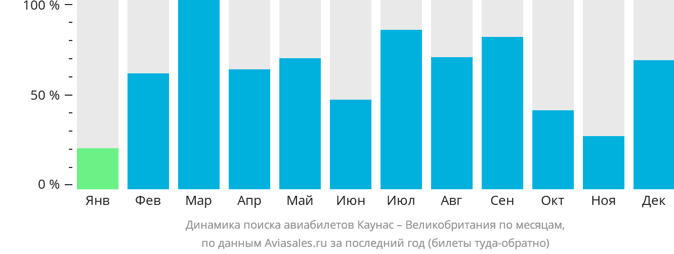 Динамика поиска авиабилетов из Каунаса в Великобританию по месяцам