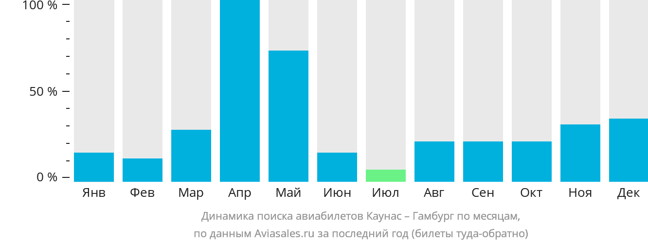 Динамика поиска авиабилетов из Каунаса в Гамбург по месяцам
