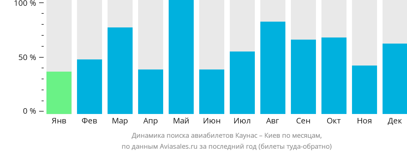 Динамика поиска авиабилетов из Каунаса в Киев по месяцам