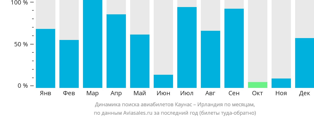 Динамика поиска авиабилетов из Каунаса в Ирландию по месяцам