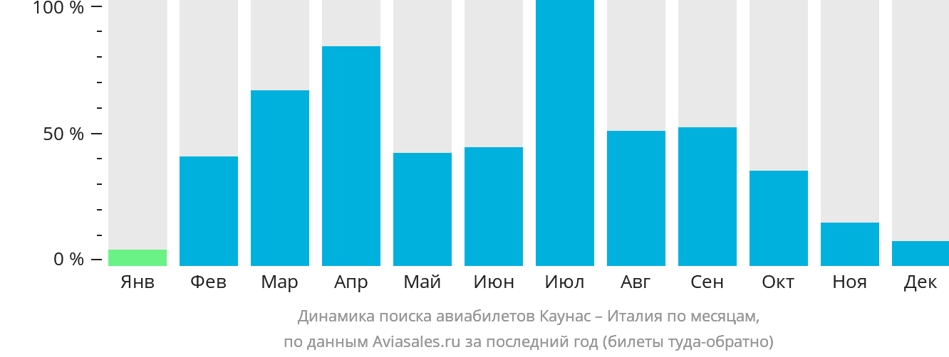 Динамика поиска авиабилетов из Каунаса в Италию по месяцам