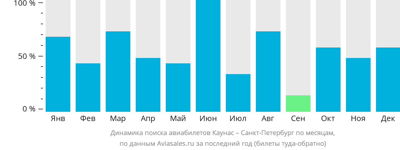 Динамика поиска авиабилетов из Каунаса в Санкт-Петербург по месяцам