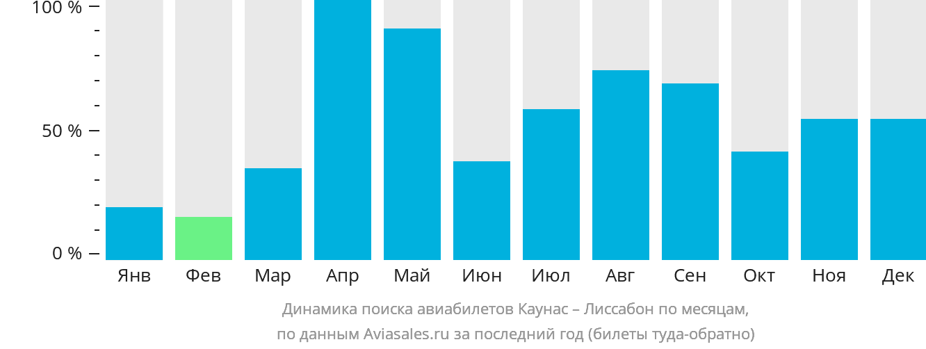 Динамика поиска авиабилетов из Каунаса в Лиссабон по месяцам