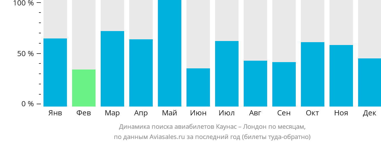 Динамика поиска авиабилетов из Каунаса в Лондон по месяцам