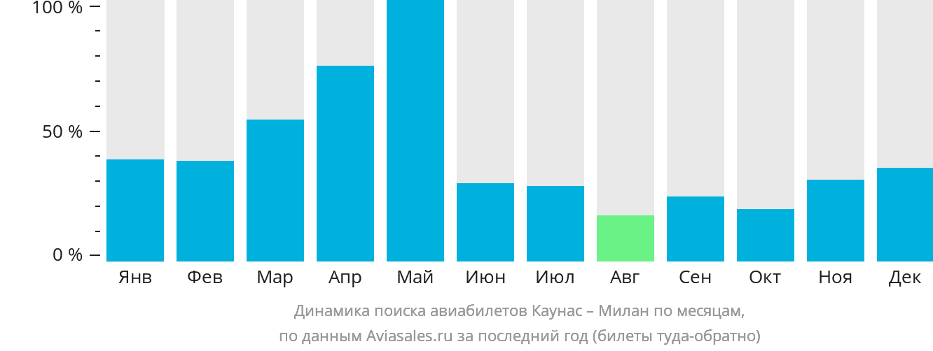 Динамика поиска авиабилетов из Каунаса в Милан по месяцам