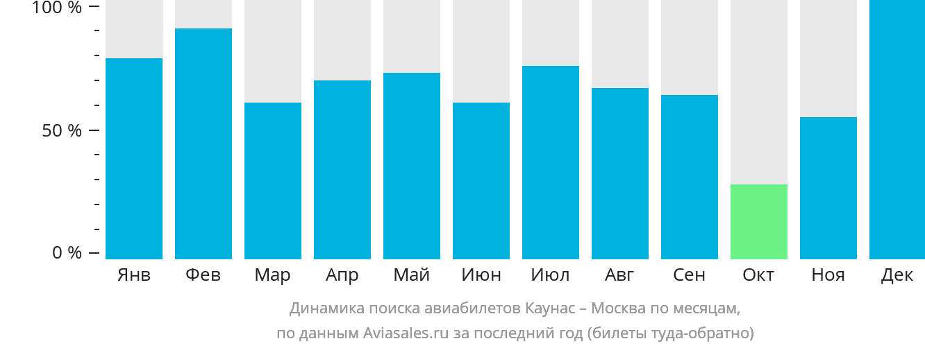 Динамика поиска авиабилетов из Каунаса в Москву по месяцам