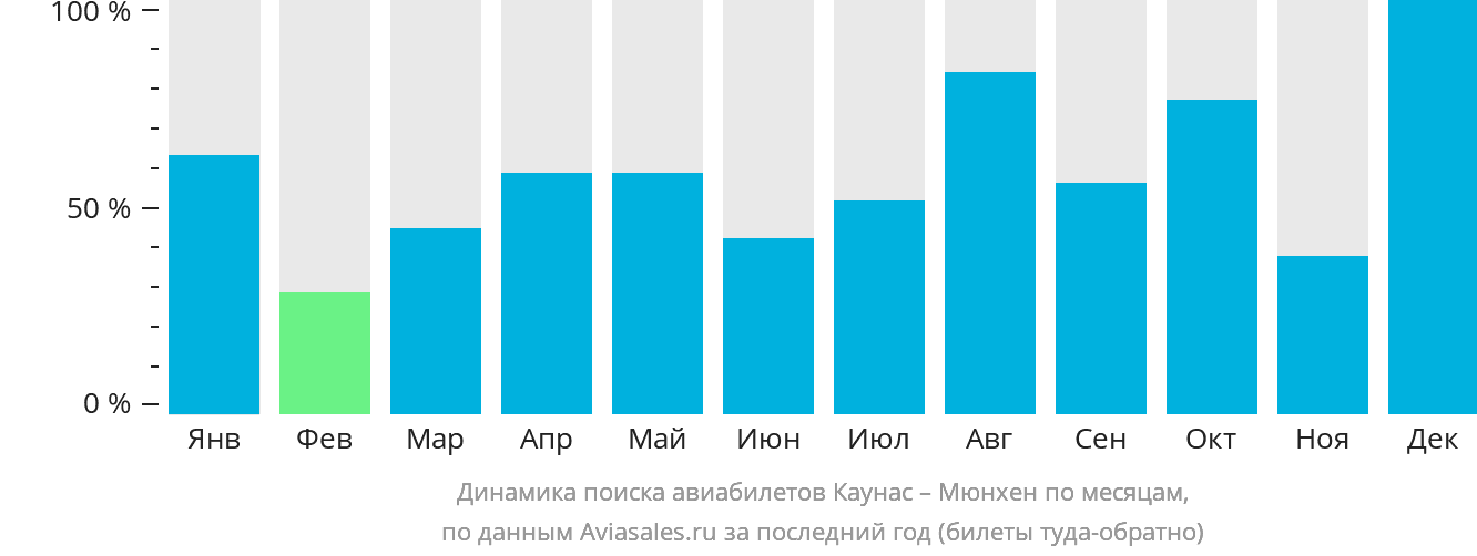 Динамика поиска авиабилетов из Каунаса в Мюнхен по месяцам