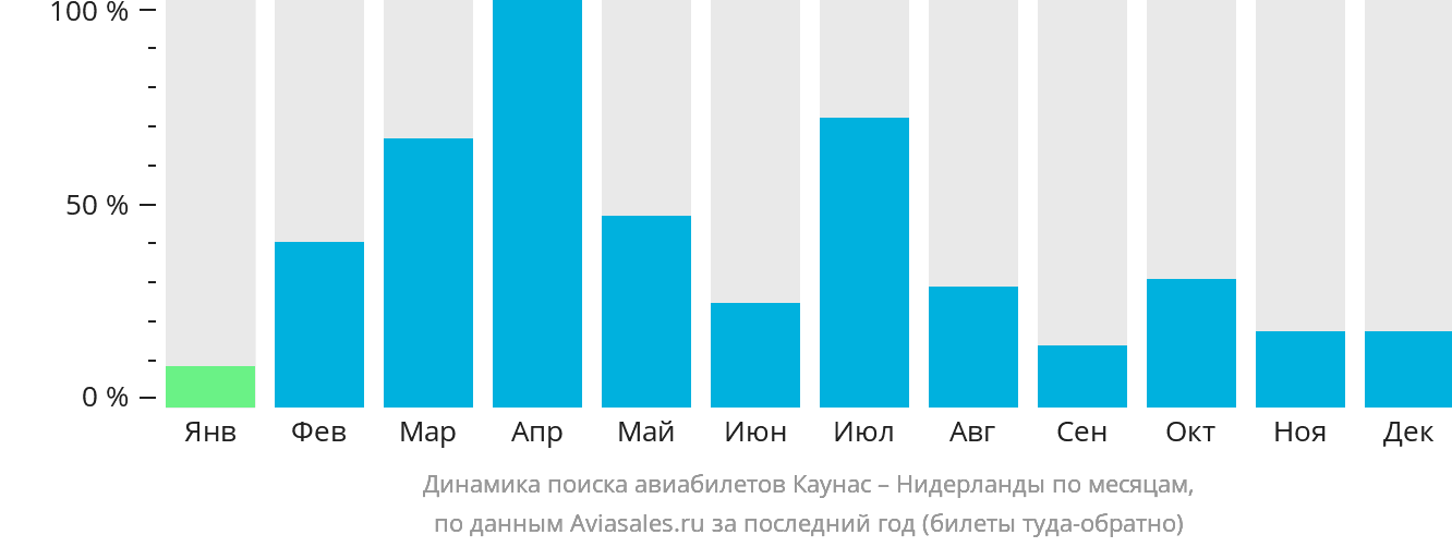 Динамика поиска авиабилетов из Каунаса в Нидерланды по месяцам