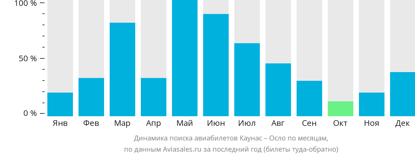 Динамика поиска авиабилетов из Каунаса в Осло по месяцам