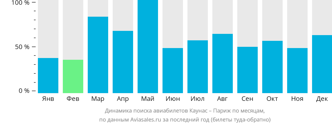 Динамика поиска авиабилетов из Каунаса в Париж по месяцам