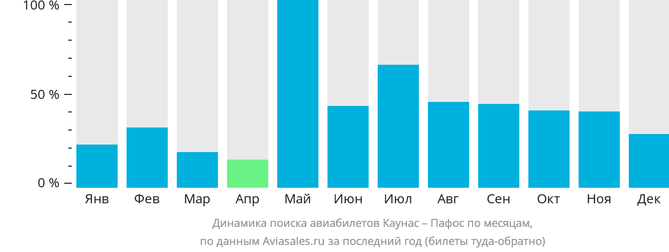 Динамика поиска авиабилетов из Каунаса в Пафос по месяцам